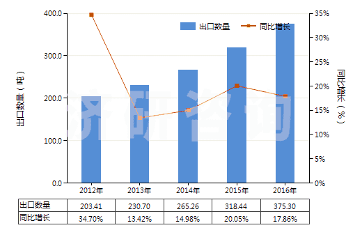 2012-2016年中國(guó)其他甾族激素及其衍生物和結(jié)構(gòu)類(lèi)似物(HS29372900)出口量及增速統(tǒng)計(jì)